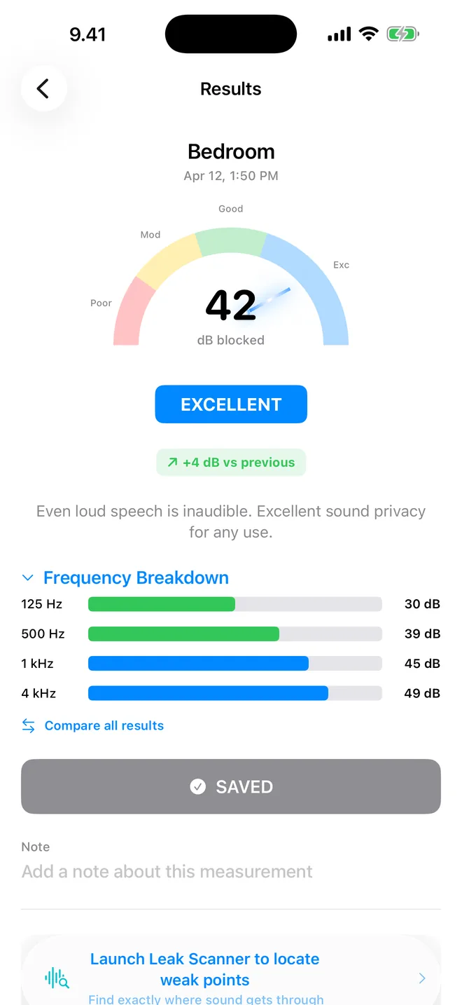 QuietScore results screen showing a Sound Isolation Score of 35 with a Good privacy rating